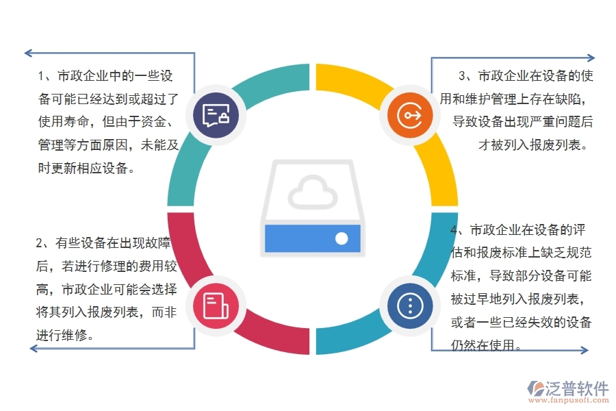 國內(nèi)80%的市政企業(yè)在設(shè)備報(bào)廢列表中普遍存在的問題
