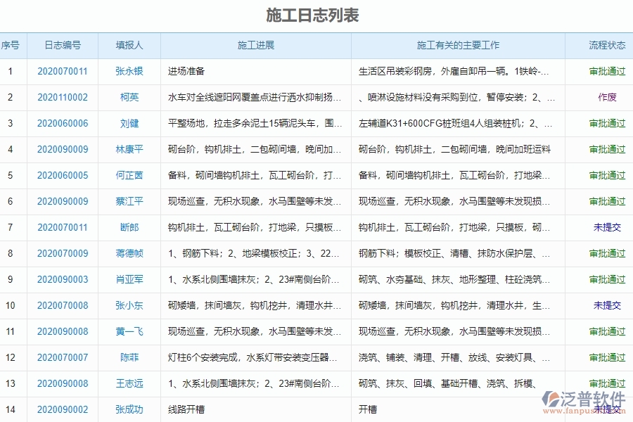 泛普軟件-市政工程管理系統(tǒng)中“施工日志”的注意事項