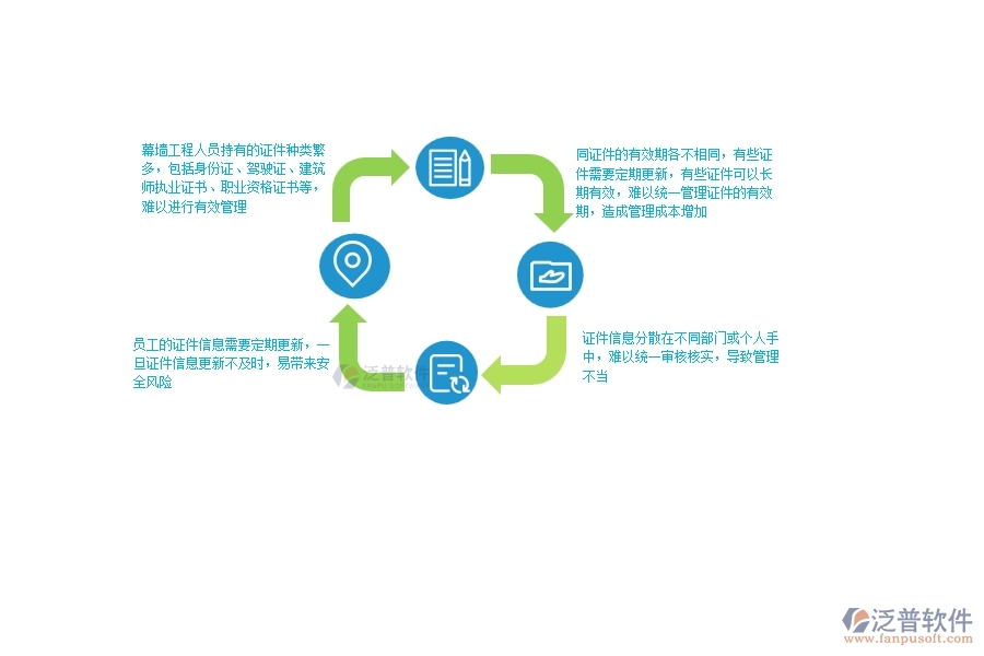 一、幕墻工程企業(yè)在人員證件上面臨的八大痛點(diǎn)