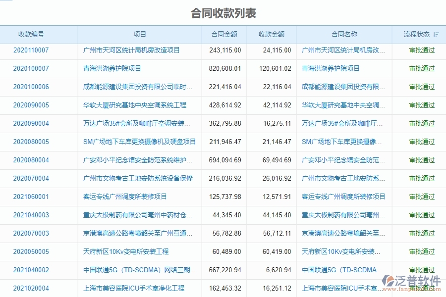 二、弱電工程企業(yè)上了泛普軟件系統(tǒng)后，給合同收款列表管理帶來的好處