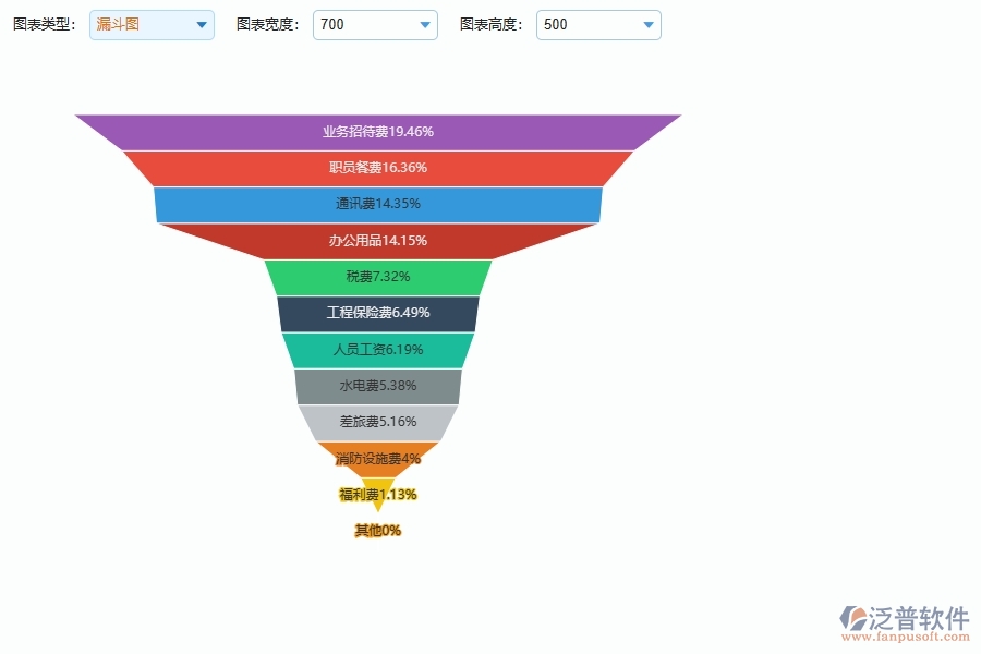 泛普軟件-機電工程企業(yè)管理系統(tǒng)中間接成本預(yù)算圖表的主要功能