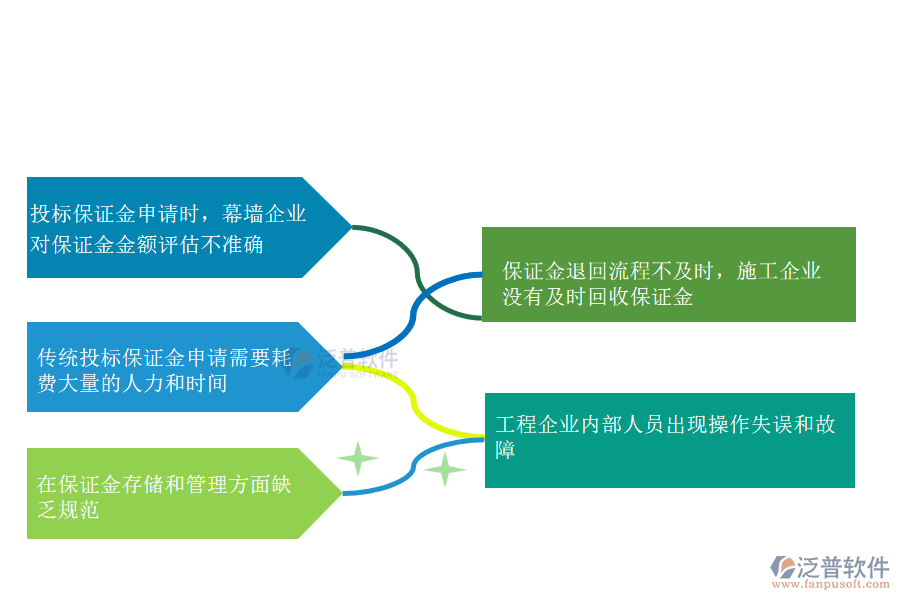 在幕墻工程施工企業(yè)中投標保證金申請管理常見的問題