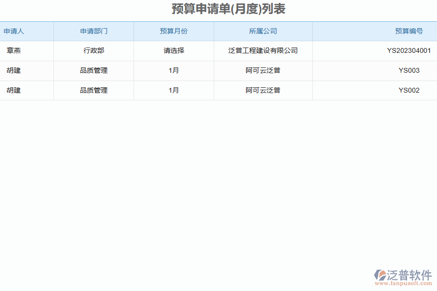 泛普軟件-路橋工程企業(yè)管理系統(tǒng)中預(yù)算申請單的管控點及作用