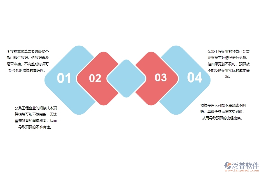 一、公路工程企業(yè)在間接成本預(yù)算列表管理方面遇到的困境
