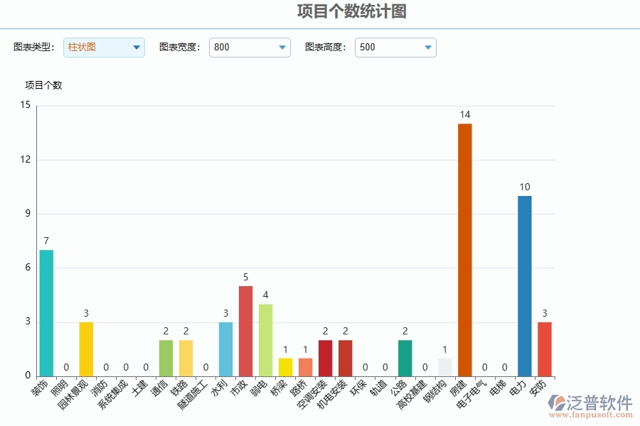 項(xiàng)目個(gè)數(shù)統(tǒng)計(jì)圖在弱電工程企業(yè)中有哪些優(yōu)點(diǎn)和長(zhǎng)處