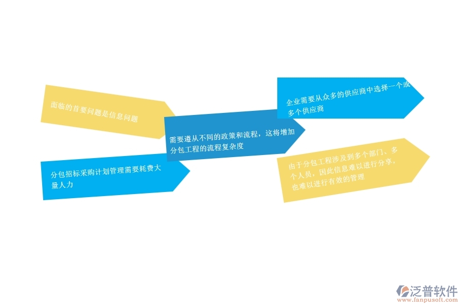 一、公路工程企業(yè)在分包招標(biāo)采購(gòu)計(jì)劃管理方面遇到的困境