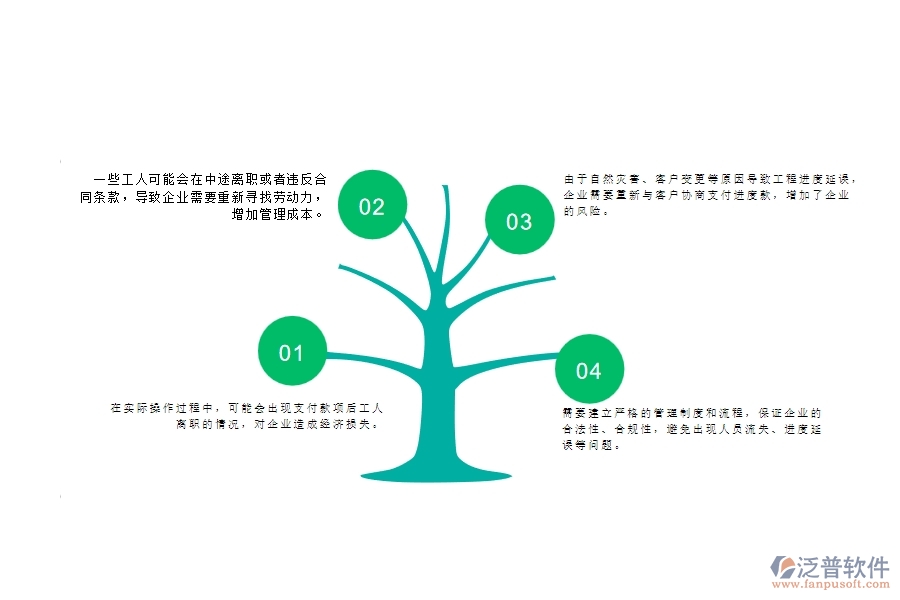 一、公路工程企業(yè)在勞務(wù)合同、進(jìn)度款、付款、結(jié)算占比上面臨的問題