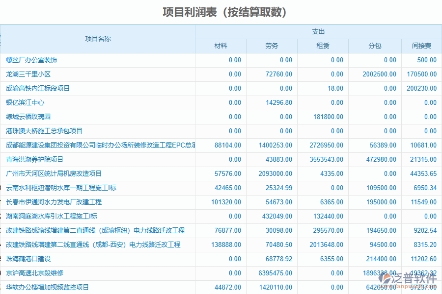 泛普軟件-弱電工程企業(yè)管理系統(tǒng)的項目利潤表為工程企業(yè)帶來六大管理革新
