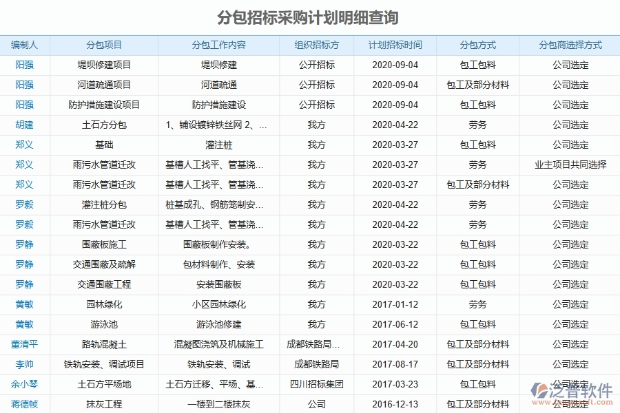 泛普軟件-幕墻工程項目管理系統(tǒng)在分包招標采購計劃明細查詢中的方案