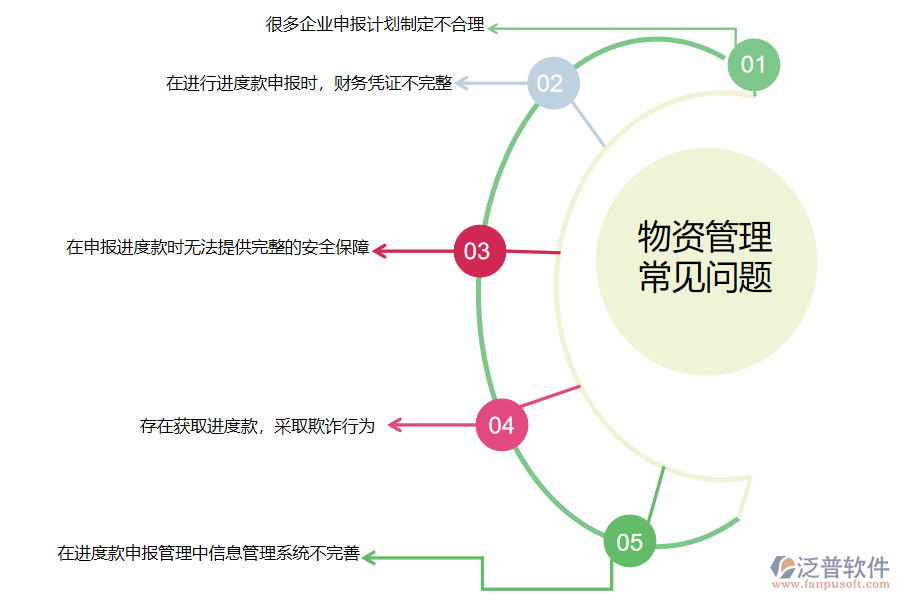 在路橋工程企業(yè)中進(jìn)度款申報收入管理常見的問題
