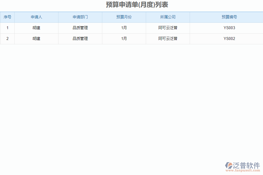泛普軟件-市政工程企業(yè)管理軟件中預(yù)算申請(qǐng)單的價(jià)值