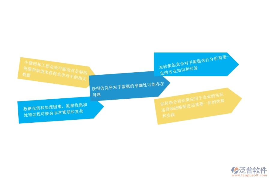 　一、小微園林工程企業(yè)管理者在競爭對手分析表管理遇到的問題