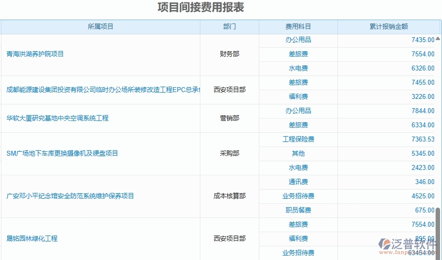 二、泛普軟件-園林工程管理系統(tǒng)如何解決工程企業(yè)的項(xiàng)目間接費(fèi)用報(bào)表痛點(diǎn)