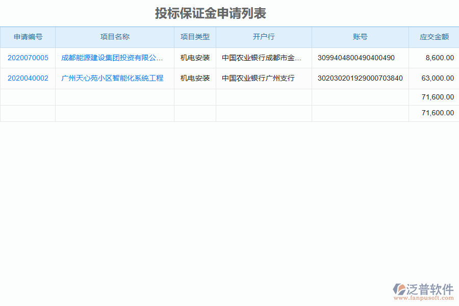 泛普軟件-機電工程行業(yè)管理系統(tǒng)如何有效提高企業(yè)中投標(biāo)保證金申請管理