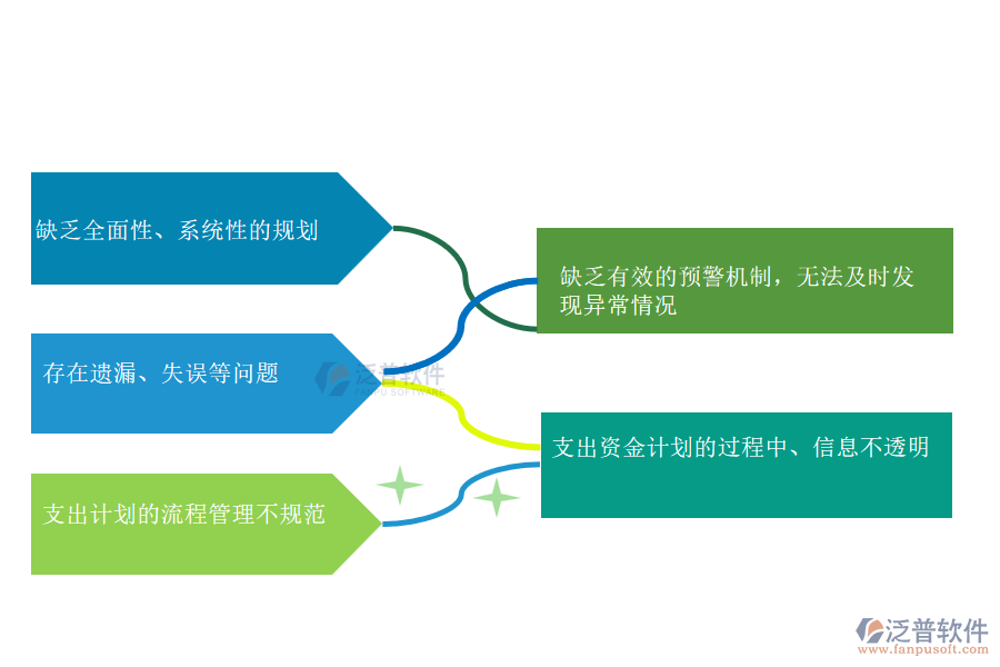 國內(nèi)80%的路橋工程企業(yè)在支出資金計(jì)劃管理過程存在的問題