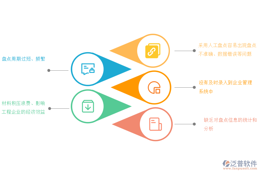國(guó)內(nèi)80%的市政企業(yè)在材料盤(pán)點(diǎn)管理過(guò)程存在的問(wèn)題
