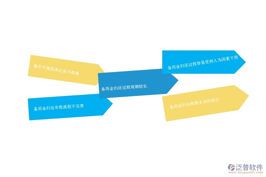 一、園林工程企業(yè)在備用金歸還列表管理方面遇到的棘手問題