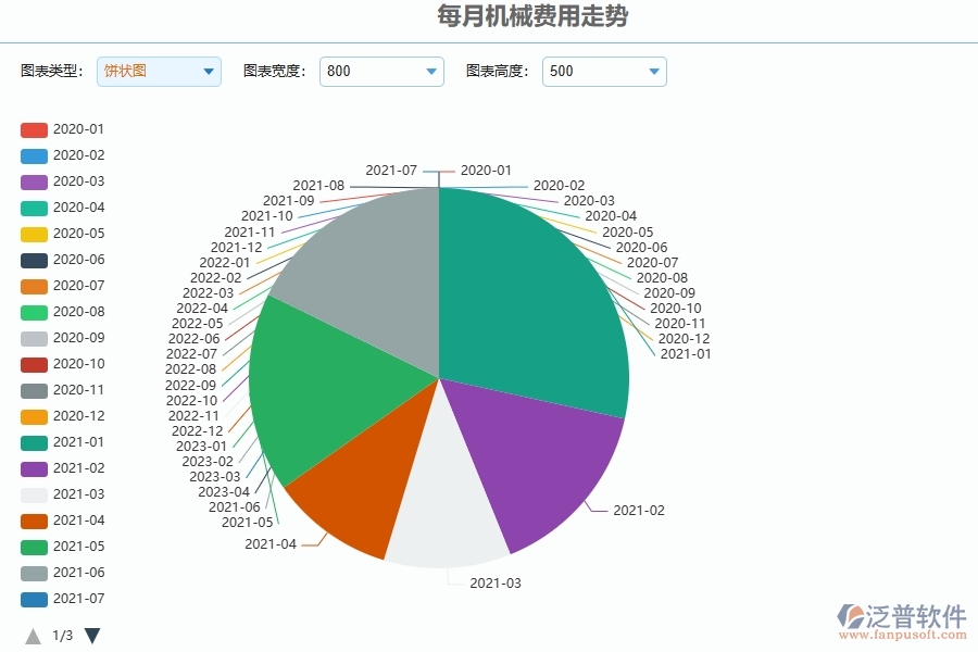 泛普軟件-公路工程項目管理系統(tǒng)在每月機械費用走勢中的作用