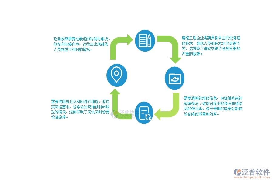 　　一、幕墻工程企業(yè)在設(shè)備維修方面臨的十大痛點(diǎn)  　　1、設(shè)備故障需要在最短的時間內(nèi)解決，但在實(shí)際操作中，往往會出現(xiàn)維修人員響應(yīng)不及時的情況。  　　2、幕墻工程企業(yè)需要具備專業(yè)的設(shè)備維修技術(shù)，維修人員的技術(shù)水平參差不齊，這導(dǎo)致了維修效果不佳甚至更加嚴(yán)重的故障。  　　3、需要使用專業(yè)化材料進(jìn)行維修，但在實(shí)際運(yùn)營中，經(jīng)常會出現(xiàn)維修材料缺乏的情況，這就導(dǎo)致了無法及時修復(fù)設(shè)備故障。  　　4、使用的設(shè)備配件需要的是專業(yè)性較強(qiáng)的配件，維修人員往往需要通過各種渠道尋找相應(yīng)的配件，導(dǎo)致故障修復(fù)延誤。  　　5、幕墻工程企業(yè)需要花費(fèi)大量的人力、物力、財力進(jìn)行設(shè)備維修，這對于企業(yè)是一項(xiàng)不小的負(fù)擔(dān)。  　　6、幕墻工程企業(yè)的設(shè)備維修過程存在很多變數(shù)，因此維修質(zhì)量的穩(wěn)定性存在問題。  　　7、需要清晰的維修信息，包括維修前的故障情況、維修過程中的情況和維修后的情況等，缺乏清晰的信息會影響設(shè)備維修質(zhì)量和效率。  　　8、幕墻工程企業(yè)的設(shè)備維修需要具備一定的資質(zhì)和技能，但在實(shí)際運(yùn)營中，缺乏專業(yè)人人才。  　　9、設(shè)備維修服務(wù)需要貼心細(xì)致，但經(jīng)常出現(xiàn)細(xì)節(jié)缺失的情況。  　　10、設(shè)備維修過程中，會存在安全隱患，需要專業(yè)人員在不影響維修質(zhì)量的情況下保證整個過程的安全。  　　二、泛普軟件-幕墻工程項(xiàng)目管理系統(tǒng)在設(shè)備維修中的作用  　　1、快速響應(yīng)：泛普軟件通過預(yù)設(shè)維修計劃、智能告警等功能迅速發(fā)現(xiàn)并響應(yīng)設(shè)備故障。  　　2、技術(shù)支持：在維修過程中提供技術(shù)支持，可以幫助維修人員快速有效地解決問題。  　　3、材料管理：為維修人員提供物料清單管理功能，及時保證相關(guān)物料充足，杜絕因材料不足而延誤維修時間的情況。  　　4、配件管理：提供詳細(xì)的配件管理，包括數(shù)量、型號等信息，為設(shè)備維修提供充分保障。  　　5、維修費(fèi)用控制：通過對維修過程的全面控制，可以有效控制維修費(fèi)用，降低企業(yè)運(yùn)營成本。  　　6、智能化維修：泛普軟件提供維修智能化管理功能，可根據(jù)故障類型、維修記錄、維修歷史等因素推薦最佳維修方案，提高維修效率和質(zhì)量。  　　7、維修信息管理：提供維修信息管理功能，記錄設(shè)備維修前后的情況，為設(shè)備維修過程的精細(xì)化管理提供支持。  　　8、資質(zhì)管理：泛普軟件有員工資質(zhì)管理功能，確保每位維修人員具備相關(guān)資質(zhì)，提高維修質(zhì)量。  　　9、服務(wù)管理：泛普軟件-幕墻工程項(xiàng)目管理系統(tǒng)提供服務(wù)管理功能，確保設(shè)備維修過程中的服務(wù)質(zhì)量，提高客戶滿意度。  　　10、安全管理：嚴(yán)格監(jiān)控維修過程中的安全規(guī)范，避免因操作不當(dāng)而造成的安全事故。  　　三、幕墻工程企業(yè)系統(tǒng)中使用泛普軟件設(shè)備維修管理的好處  　　1、迅速發(fā)現(xiàn)并響應(yīng)設(shè)備故障，簡化維修流程，提高維修效率。  　　2、過對維修過程的全面控制，可以有效控制維修費(fèi)用，降低企業(yè)運(yùn)營成本。  　　3、記錄維修人員的姓名、工作時間、工作內(nèi)容等信息，確保責(zé)任明確，便于事后追責(zé)。  　　4、提供技術(shù)支持、智能化維修等功能，可以幫助維修人員快速有效地解決問題，提高維修質(zhì)量。  　　5、為維修人員提供物料清單管理功能，及時保證相關(guān)物料充足，杜絕因材料不足而延誤維修時間的情況。  　　6、泛普軟件提供詳細(xì)的維修記錄和維修歷史信息，便于追蹤設(shè)備的維修情況和維修歷史，為設(shè)備的后續(xù)維修提供依據(jù)。  　　7、泛普軟件設(shè)備維修管理系統(tǒng)提供服務(wù)管理功能，嚴(yán)格監(jiān)控維修過程中的服務(wù)質(zhì)量，提高客戶滿意度。