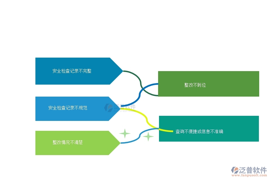 多數(shù)弱電企業(yè)在安全檢查記錄及整改查詢中存在的問(wèn)題
