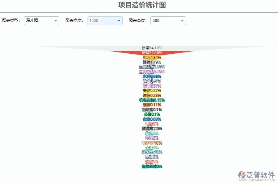 　二、園林工程企業(yè)上了泛普軟件系統(tǒng)后，給項(xiàng)目造價(jià)統(tǒng)計(jì)圖管理帶來(lái)的好處