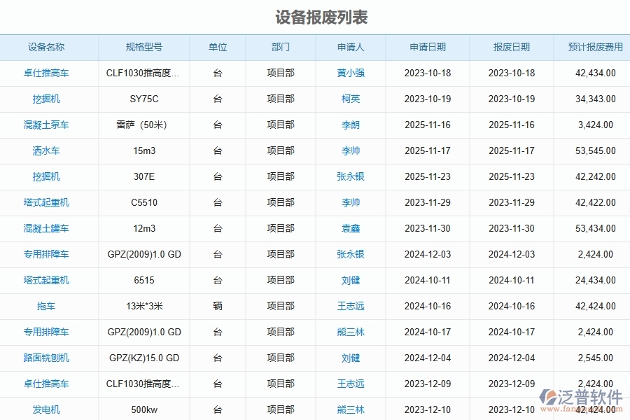 泛普軟件-路橋工程企業(yè)管理系統(tǒng)的施工設(shè)備報(bào)廢管理為工程企業(yè)帶來管理革新有哪些