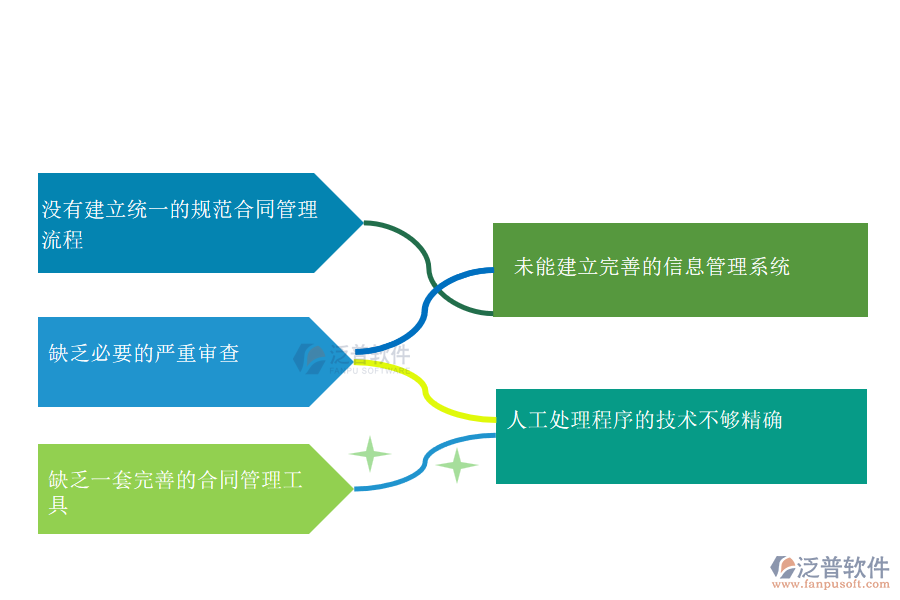 多數(shù)機(jī)電工程企業(yè)在分包合同管理中存在的問題