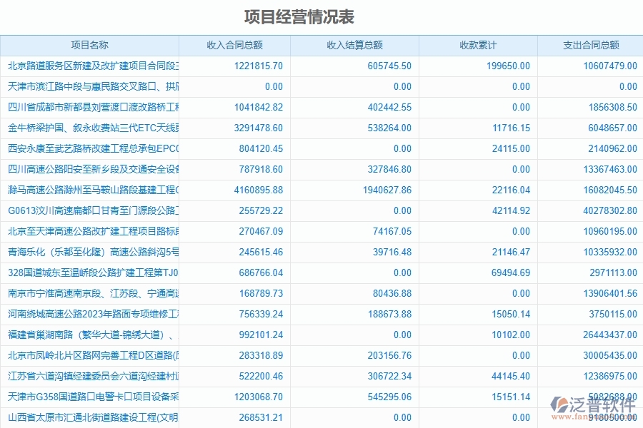 泛普軟件-路橋工程項目管理系統(tǒng)在項目經營情況表中的方案