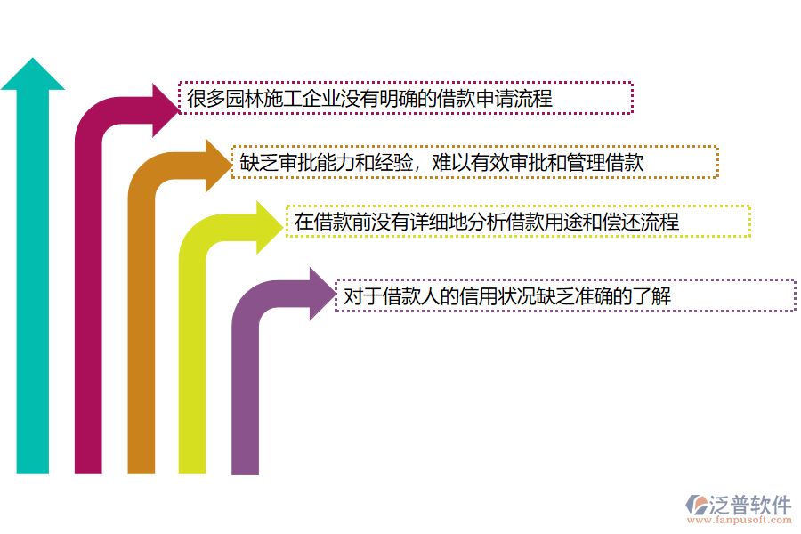 國(guó)內(nèi)80%的園林施工企業(yè)在借款申請(qǐng)管理中普遍存在的問題