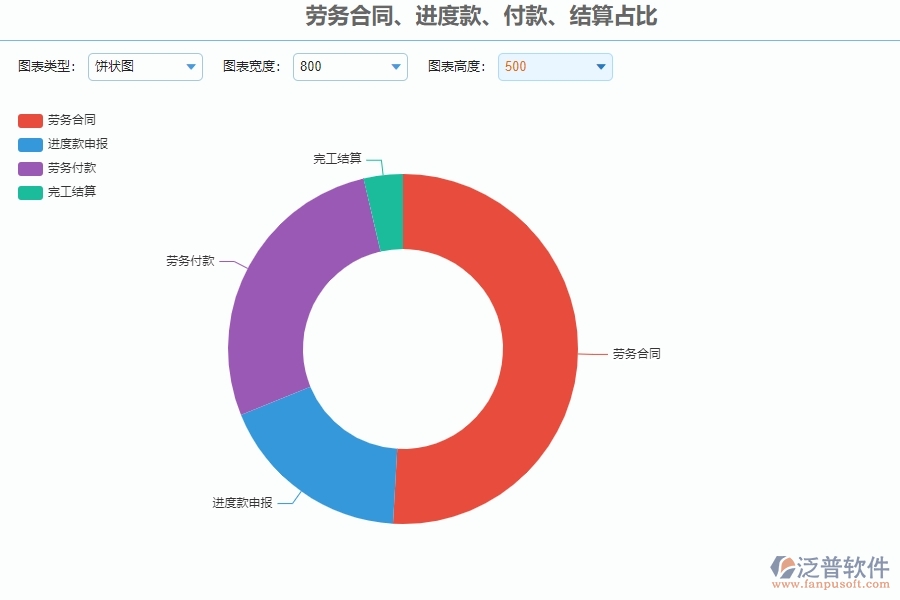 二、泛普軟件-公路工程管理系統(tǒng)在勞務(wù)合同、進(jìn)度款、付款、結(jié)算占比中的作用