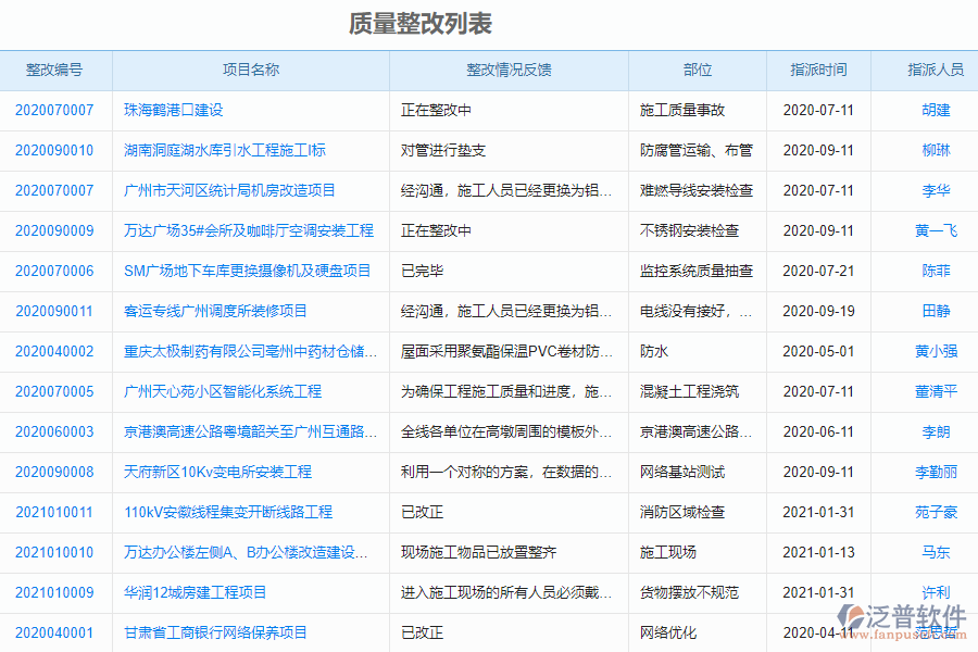 泛普軟件-市政行業(yè)管理系統中質量整改列表的價值