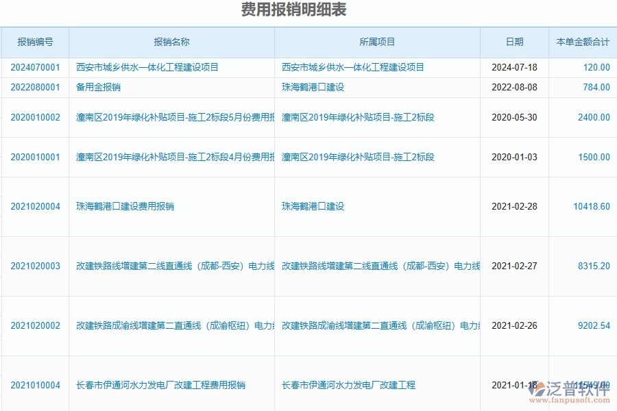 二、費(fèi)用報(bào)銷明細(xì)表為弱電工程企業(yè)提供了哪些方面的應(yīng)用價(jià)值