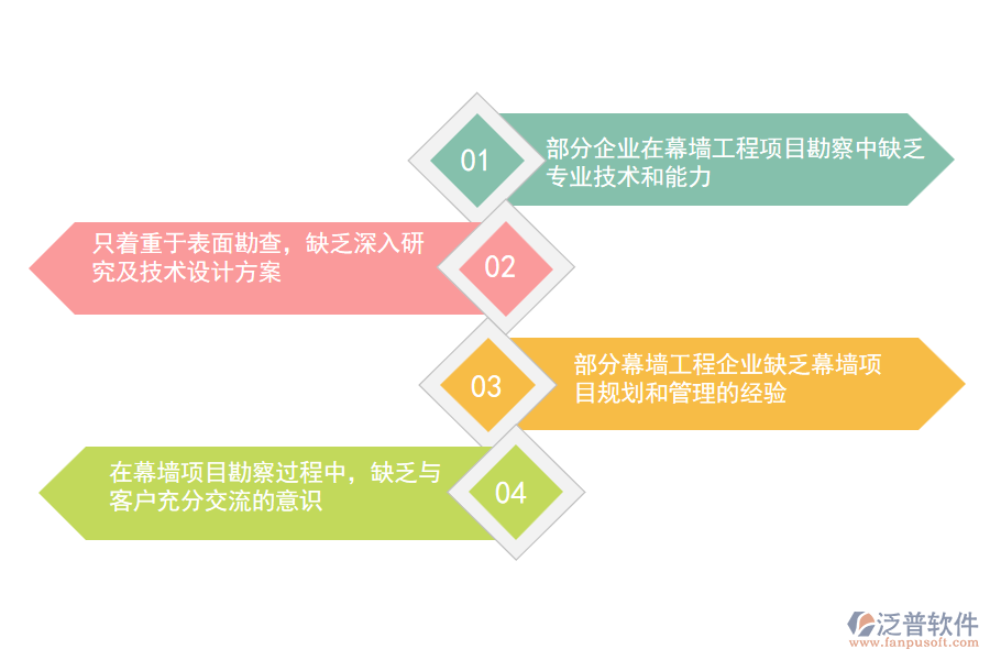 國(guó)內(nèi)80%的幕墻工程施工企業(yè)在項(xiàng)目勘察管理中普遍存在的問(wèn)題