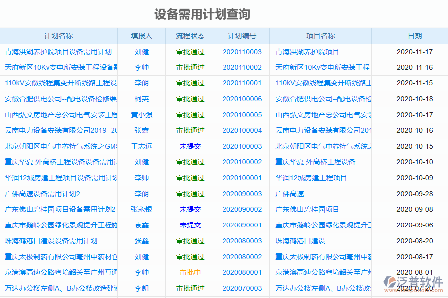 泛普軟件-園林工程施工企業(yè)管理系統(tǒng)如何有效提升企業(yè)中的設備需用計劃管理