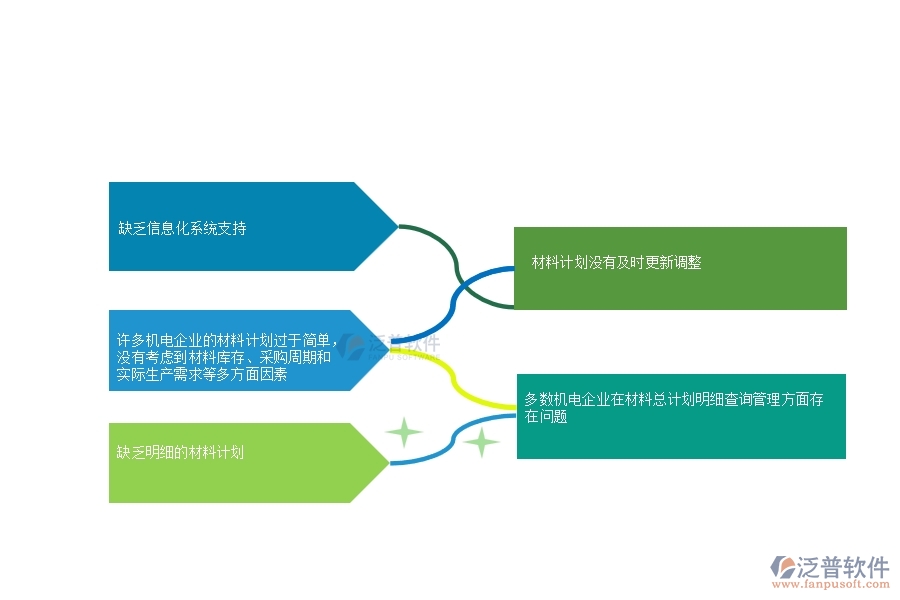 一、多數機電企業(yè)在材料總計劃明細查詢管理方面存在的問題