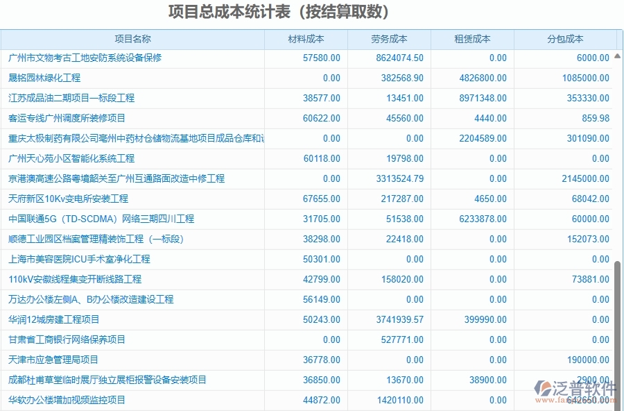 二、泛普軟件-園林工程項(xiàng)目管理系統(tǒng)在項(xiàng)目總成本統(tǒng)計(jì)表(按結(jié)算取數(shù))中的價(jià)值