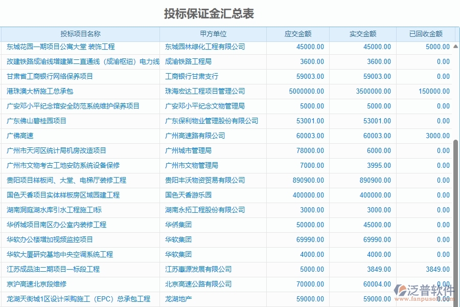 二、泛普軟件-園林工程企業(yè)管理系統(tǒng)有效提升投標(biāo)保證金匯總表的措施
