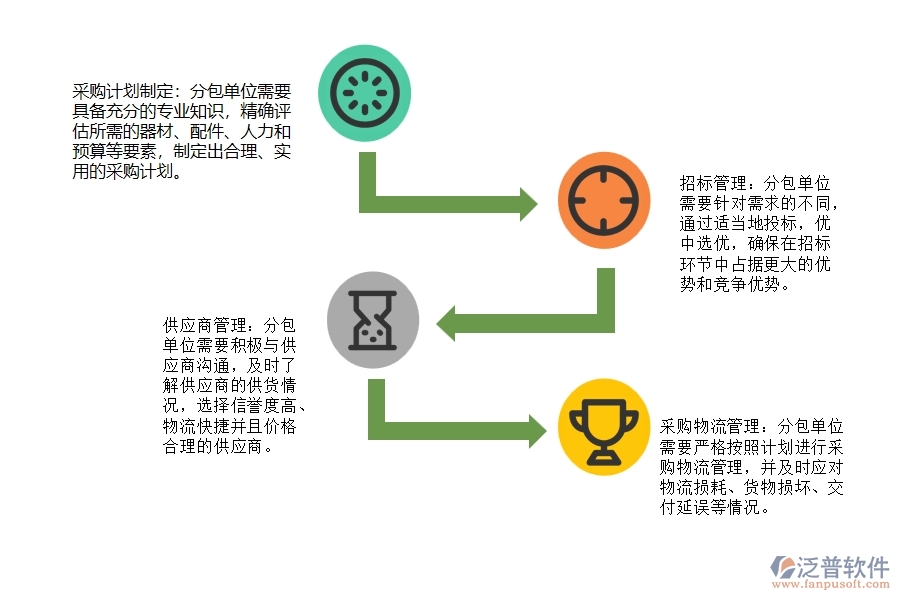 弱電工程分包單位招標(biāo)計(jì)劃采購(gòu)計(jì)劃管理難點(diǎn)