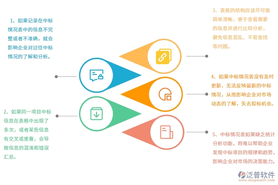 一、在弱電工程企業(yè)中投標項目中標情況表中常見的問題