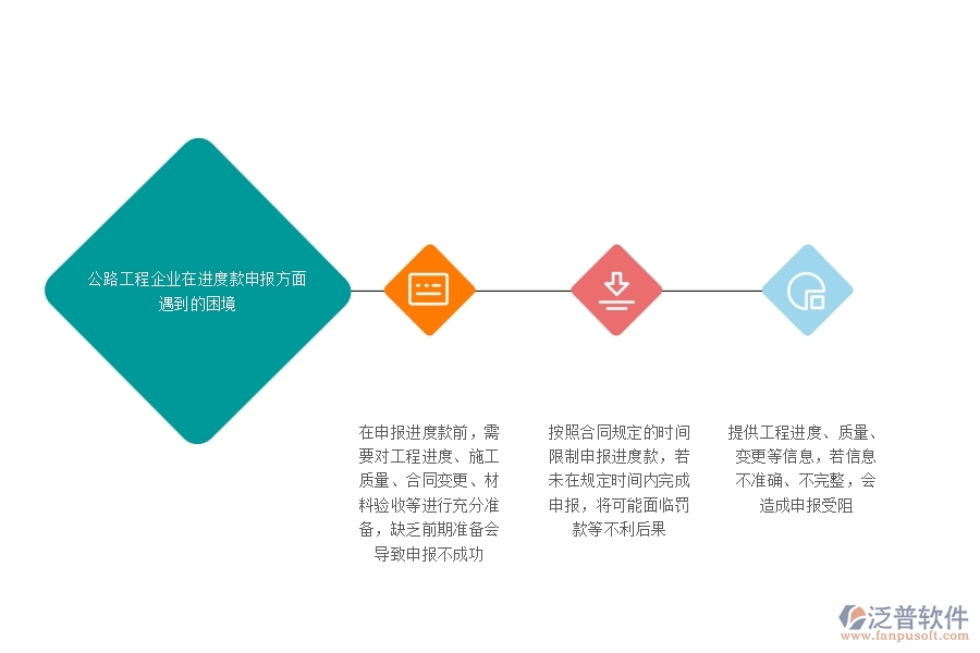 一、公路工程企業(yè)在進(jìn)度款申報(bào)方面遇到的困境