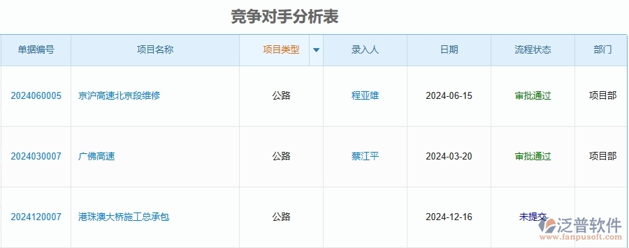 二、泛普軟件-公路工程項(xiàng)目管理系統(tǒng)在競爭對手分析表中的方案