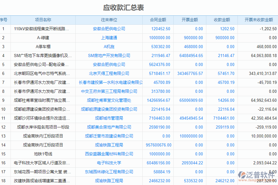 泛普軟件-市政企業(yè)管理系統(tǒng)中應收款匯總表的管控點及作用
