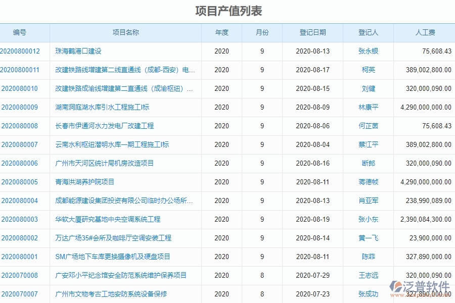 二、泛普軟件-弱電工程管理系統(tǒng)如何解決企業(yè)項目產(chǎn)值列表管理的痛點