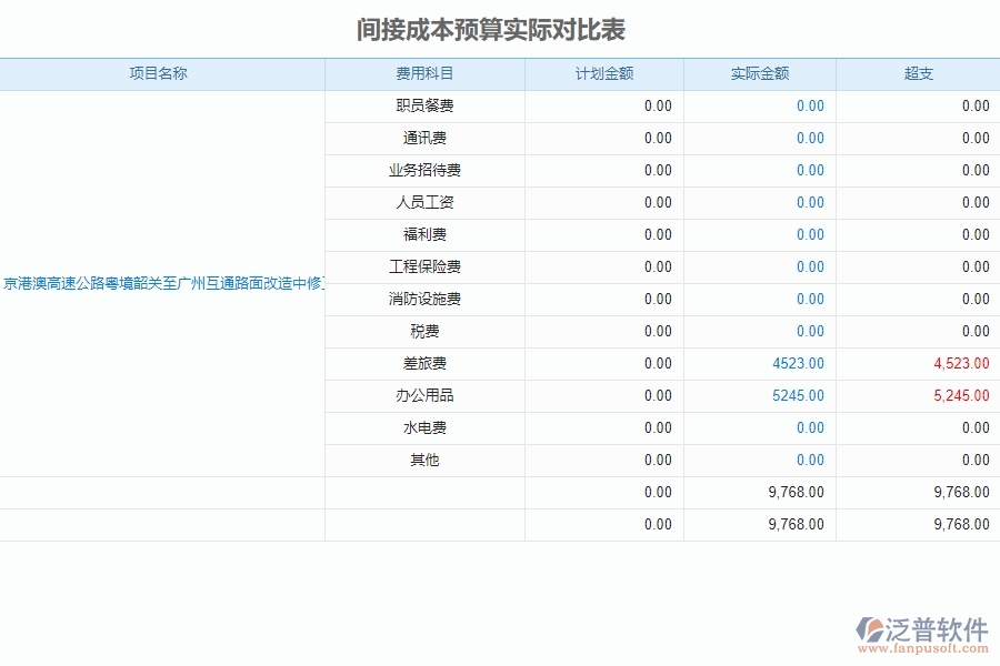 二、泛普軟件-公路工程系統(tǒng)對(duì)間接成本預(yù)算實(shí)際對(duì)比表管理的作用