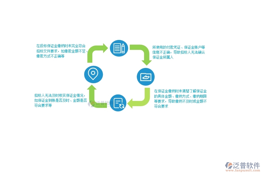 一、多數(shù)公路企業(yè)在投標保證金中存在的問題