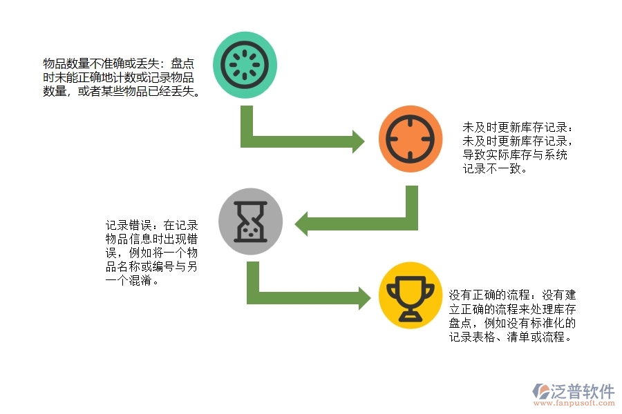 市政工程企業(yè)材料庫(kù)存盤(pán)點(diǎn)明細(xì)匯總方面常見(jiàn)的問(wèn)題