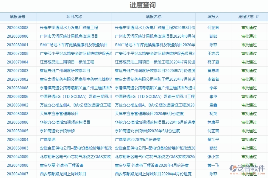 二、泛普軟件-弱電工程企業(yè)管理系統(tǒng)進度報表的管控點及作用