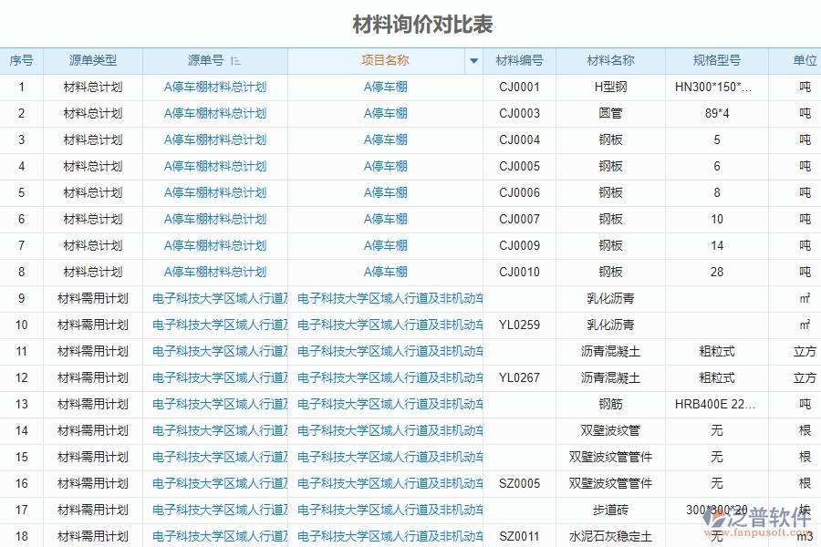 泛普軟件-市政工程企業(yè)管理系統(tǒng)中材料詢價(jià)對比表的管控點(diǎn)及作用