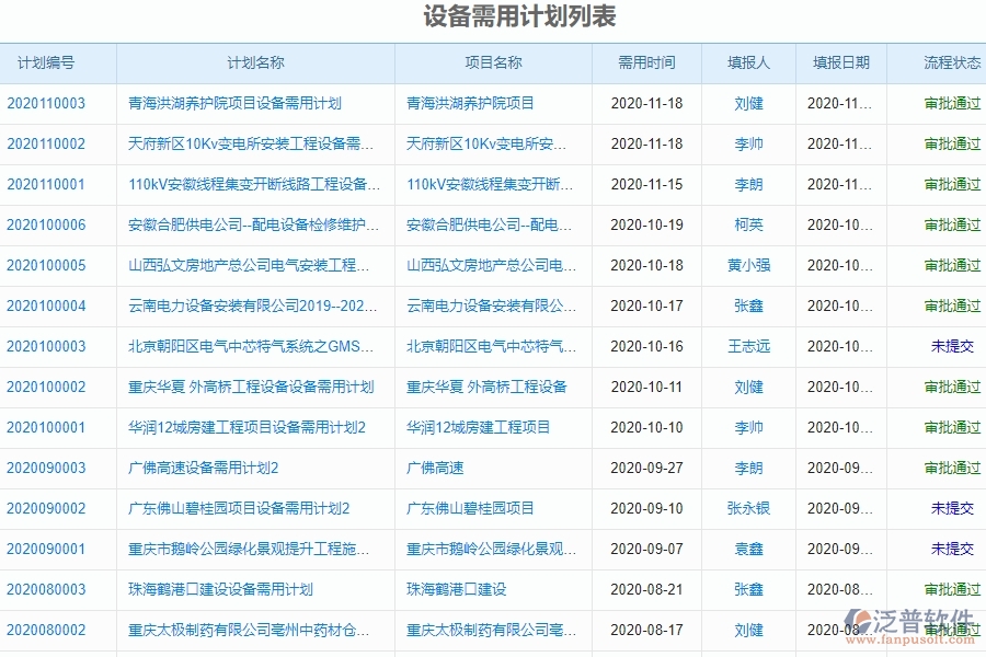 泛普軟件-園林工程企業(yè)管理系統(tǒng)的設備需用計劃列表為工程企業(yè)帶來(十)大管理革新