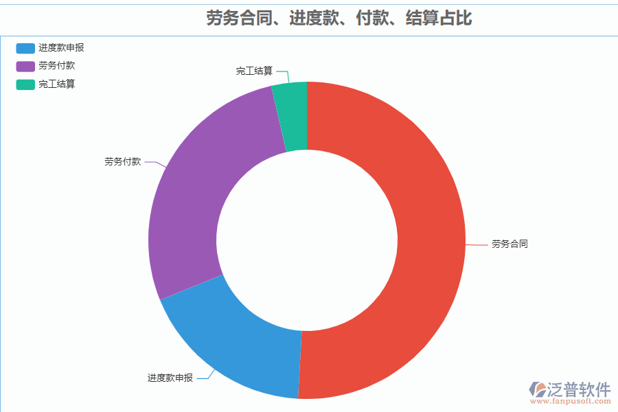 泛普軟件-機(jī)電工程行業(yè)管理系統(tǒng)中勞務(wù)合同、進(jìn)度款、付款、結(jié)算占比管理的價(jià)值